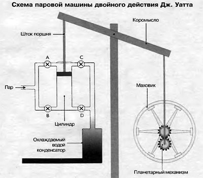 Центробежный регулятор уатта